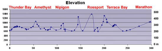 elevation graph for Marathon to Thunder Bay