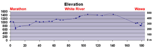 elevation graph for Wawa to Marathon