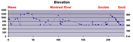 elevation graph for Sault St. Marie to Wawa