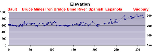 elevation graph for espanola to sault st. marie